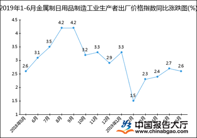 2019年上半年金属制日用品制造工业生产者出厂价格指数统计分析